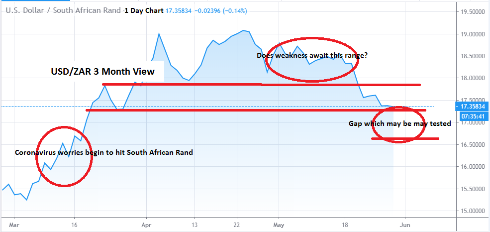USD/ZAR 3 month chart